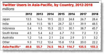 20 Twitter Facts and Statistics You Need to Know in 2014 image Twitter Facts and Figures in Asia Pacific